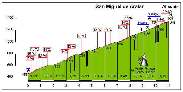 San Miguel de Aralar na trasie Vuelta a Espana
