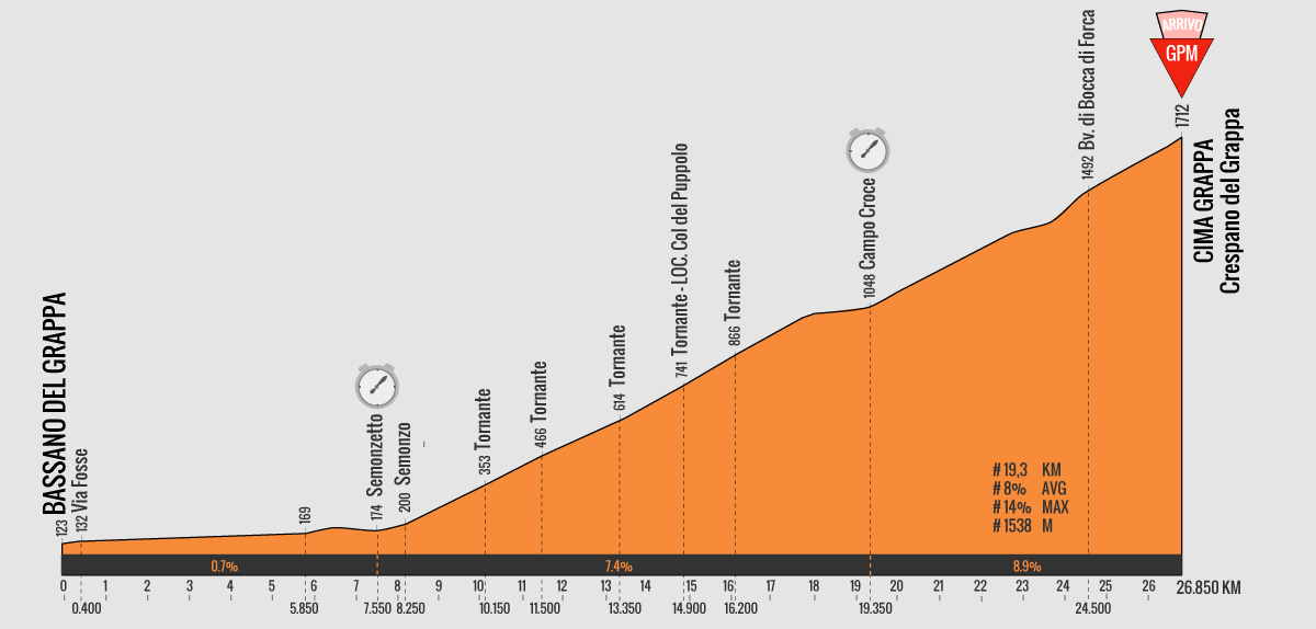 Odcinki specjalne Wielkich Tourów 2014 – 19. etap Giro