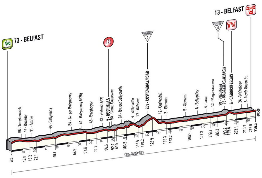 Giro d’Italia 2014: etap 2 – przekroje/mapki