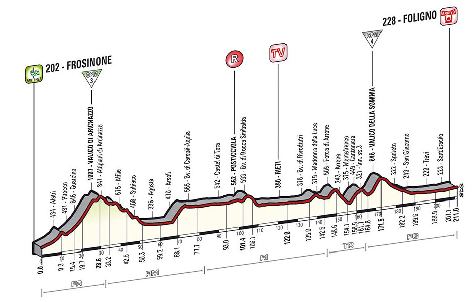 Giro d’Italia 2014: etap 7 – przekroje/mapki