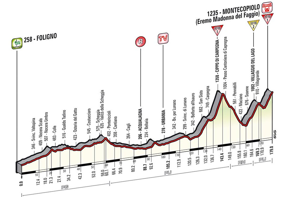 Giro d’Italia 2014: etap 8 – przekroje/mapki