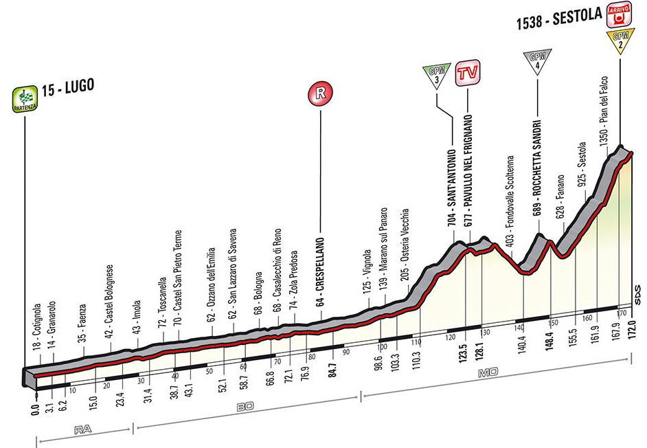 Giro d’Italia 2014: etap 9 – przekroje/mapki