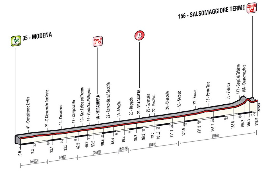Giro d’Italia 2014: etap 10 – przekroje/mapki