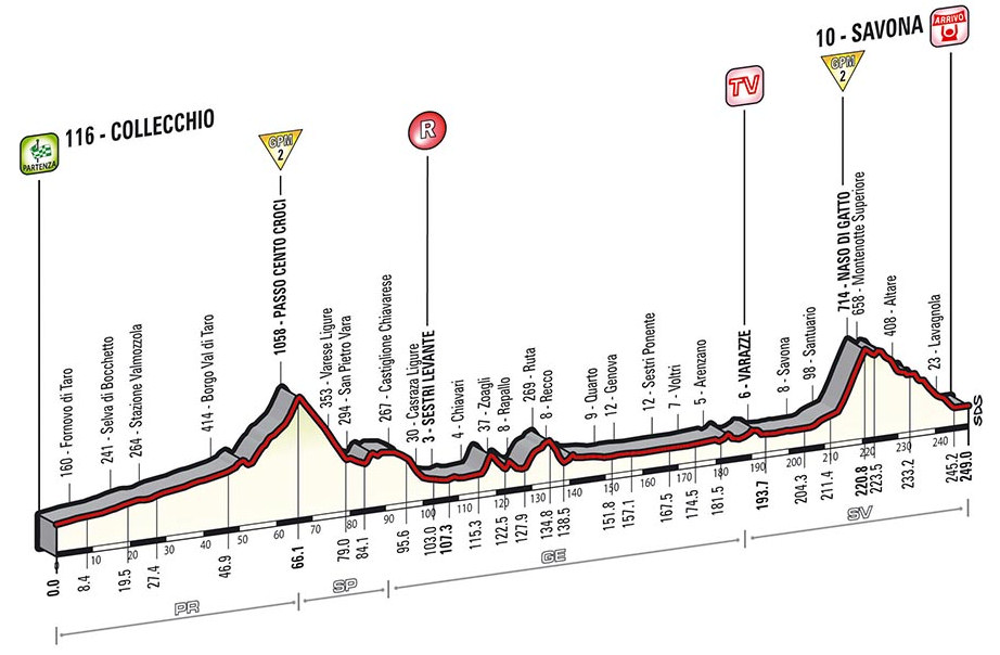 Giro d’Italia 2014: etap 11 – przekroje/mapki