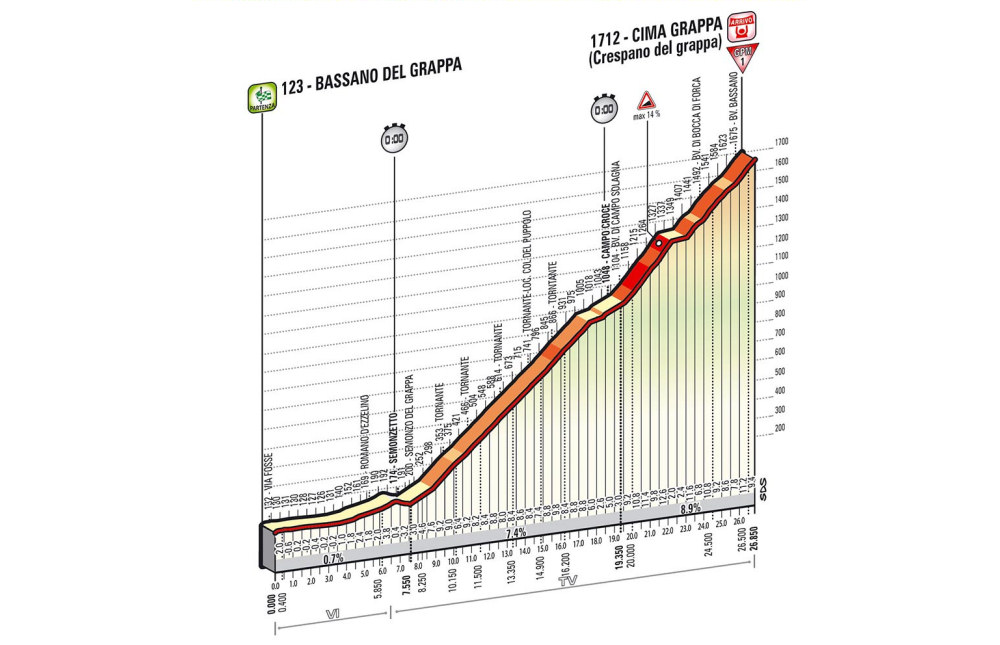 Giro d’Italia 2014: etap 19 – przekroje/mapki