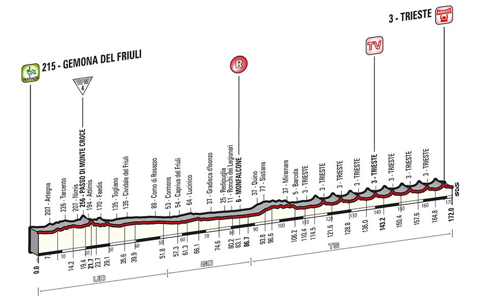 Giro d’Italia 2014: etap 21 – przekroje/mapki