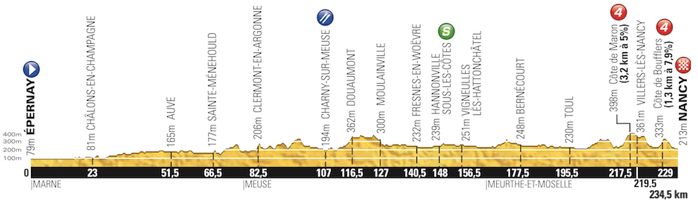 Tour de France 2014: etap 7 – przekroje/mapki
