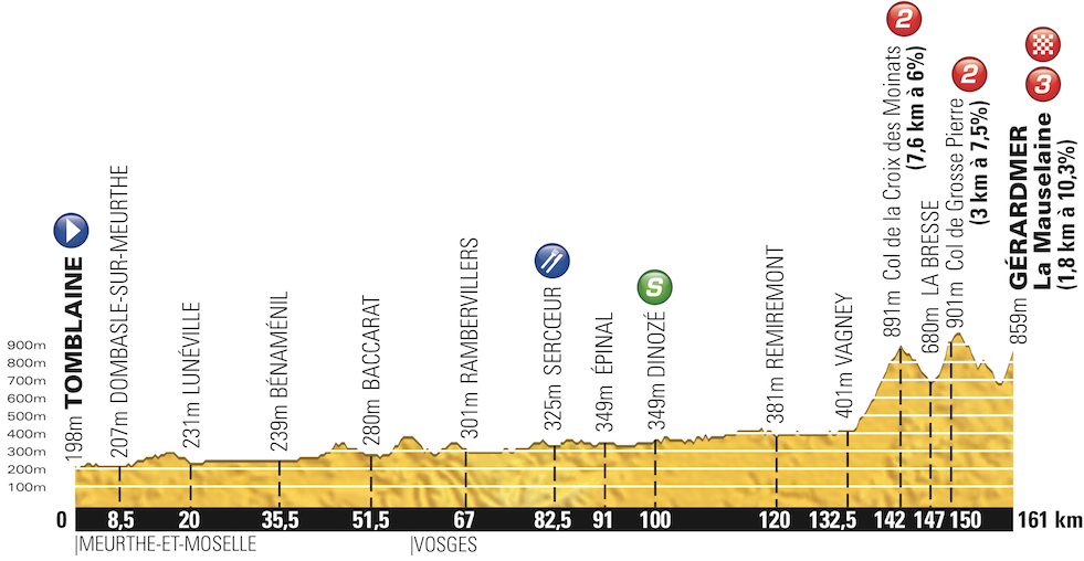 Tour de France 2014: etap 8 – przekroje/mapki
