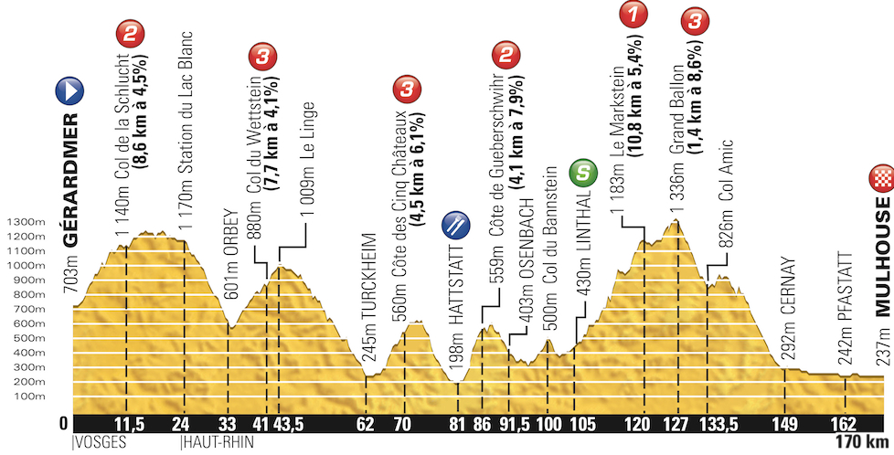 Tour de France 2014: etap 9 – przekroje/mapki