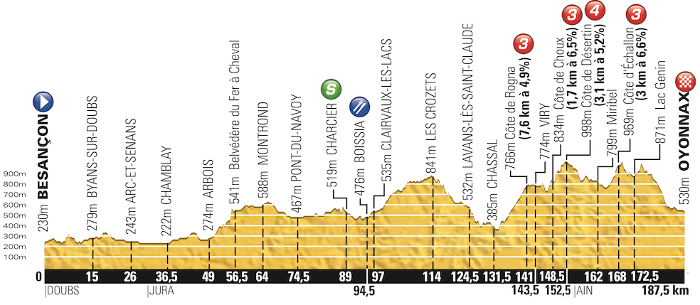 Tour de France 2014: etap 11 – przekroje/mapki