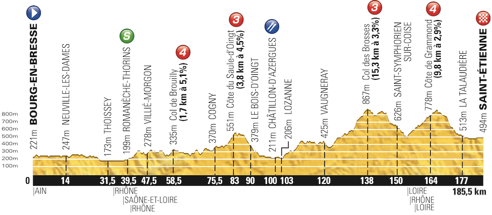 Tour de France 2014: etap 12 – przekroje/mapki