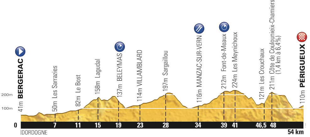 Tour de France 2014: etap 20 – przekroje/mapki