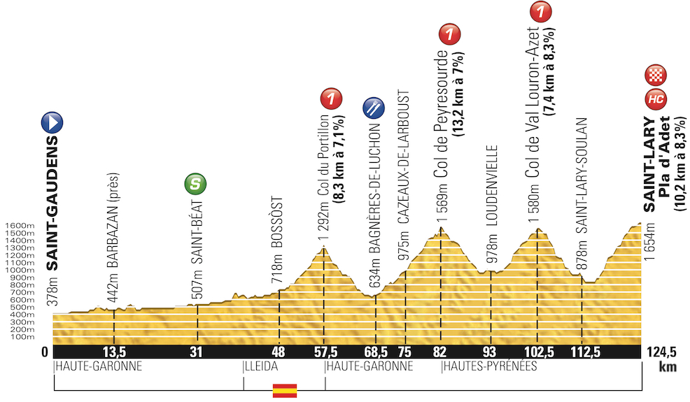 Tour de France 2014: etap 17 – przekroje/mapki
