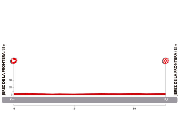 Vuelta a Espana 2014: etap 1 – przekroje/mapki