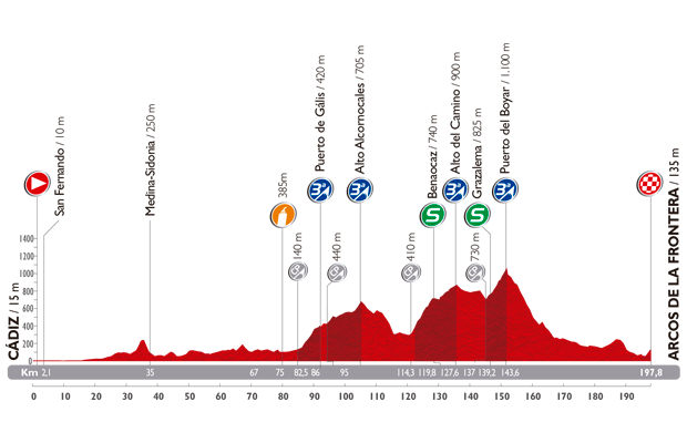 Vuelta a Espana 2014: etap 3 – przekroje/mapki