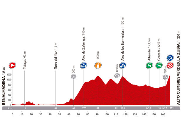 Vuelta a Espana 2014: etap 6 – przekroje/mapki