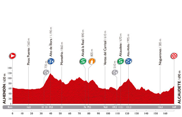 Vuelta a Espana 2014: etap 7 – przekroje/mapki