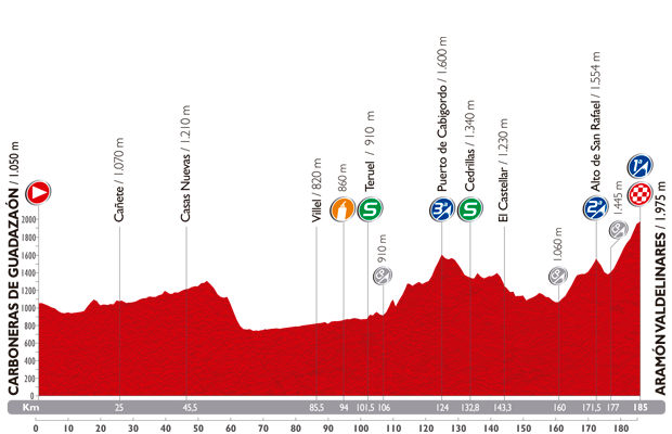 Vuelta a Espana 2014: etap 9 – przekroje/mapki