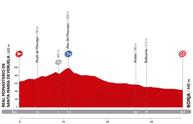 Vuelta a Espana 2014: etap 10 – przekroje/mapki