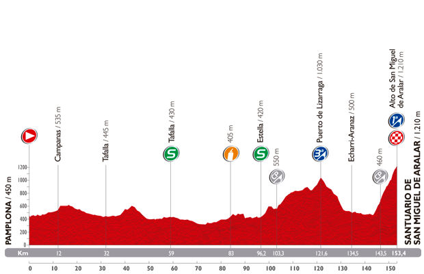 Vuelta a Espana 2014: etap 11 – przekroje/mapki