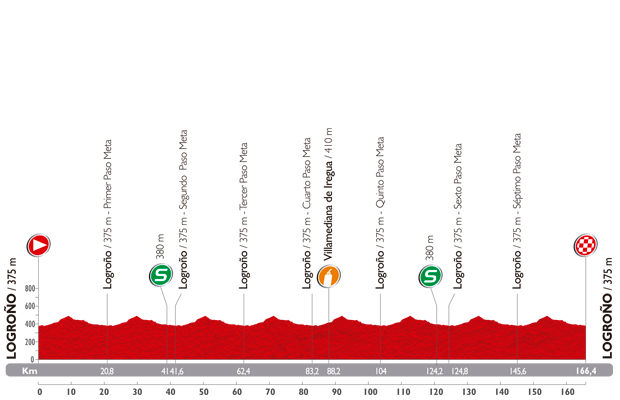 Vuelta a Espana 2014: etap 12 – przekroje/mapki