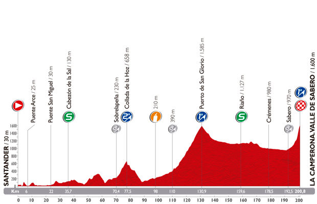 Vuelta a Espana 2014: etap 14 – przekroje/mapki