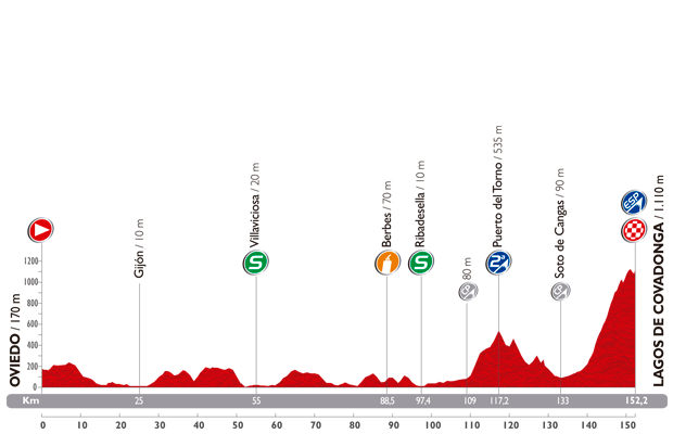 Vuelta a Espana 2014: etap 15 – przekroje/mapki