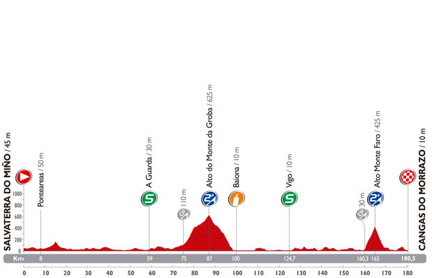 Vuelta a Espana 2014: etap 19 – przekroje/mapki