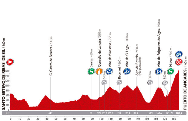 Vuelta a Espana 2014: etap 20 – przekroje/mapki