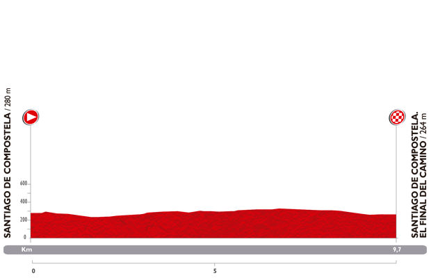 Vuelta a Espana 2014: etap 21 – przekroje/mapki
