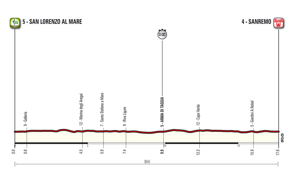 Giro d’Italia 2015: etap 1 – przekroje/mapki