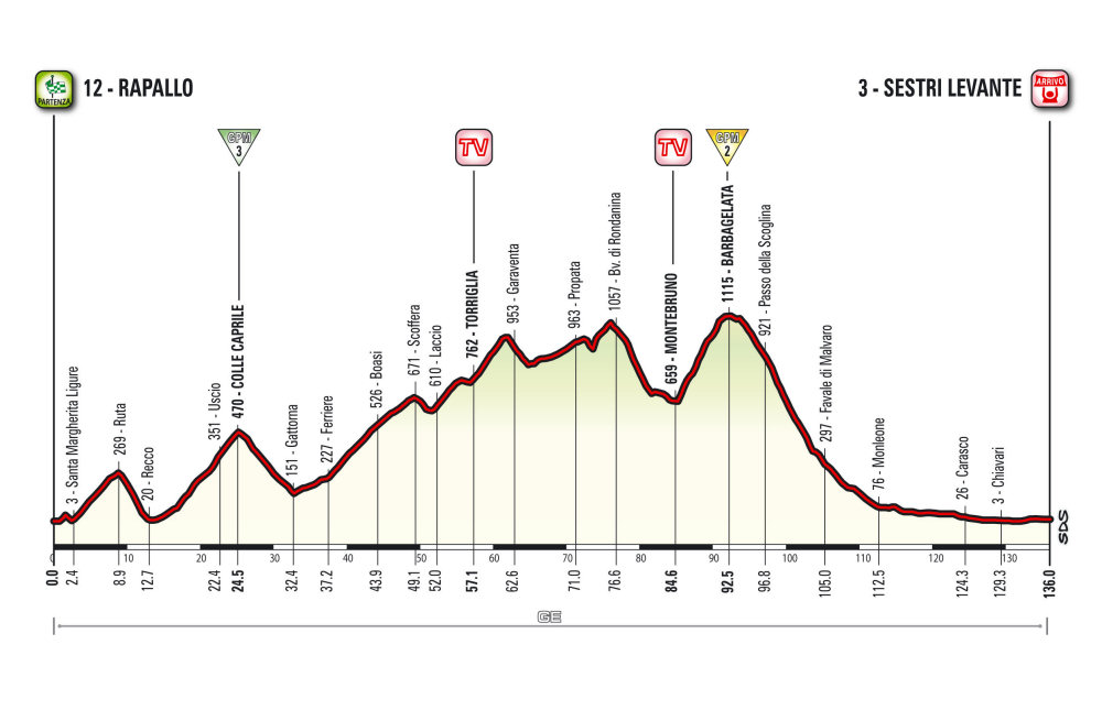 Giro d’Italia 2015: etap 3 – przekroje/mapki