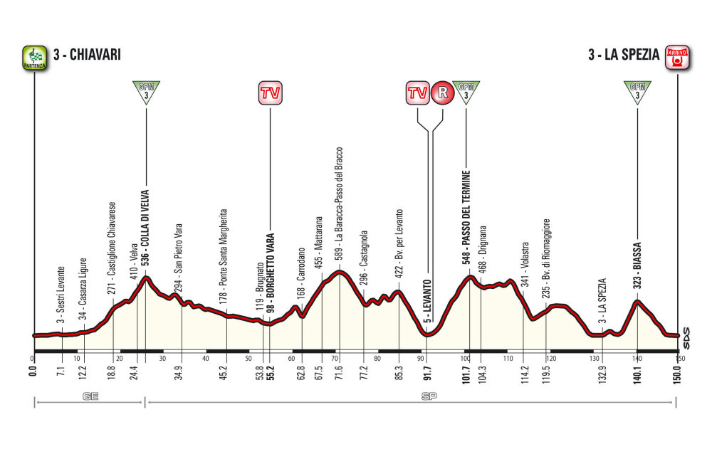 Giro d’Italia 2015: etap 4 – przekroje/mapki