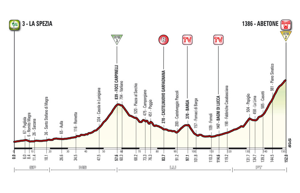 Giro d’Italia 2015: etap 5 – przekroje/mapki