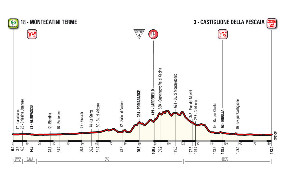 Giro d’Italia 2015: etap 6 – przekroje/mapki