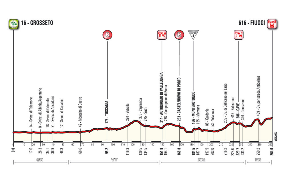 Giro d’Italia 2015: etap 7 – przekroje/mapki
