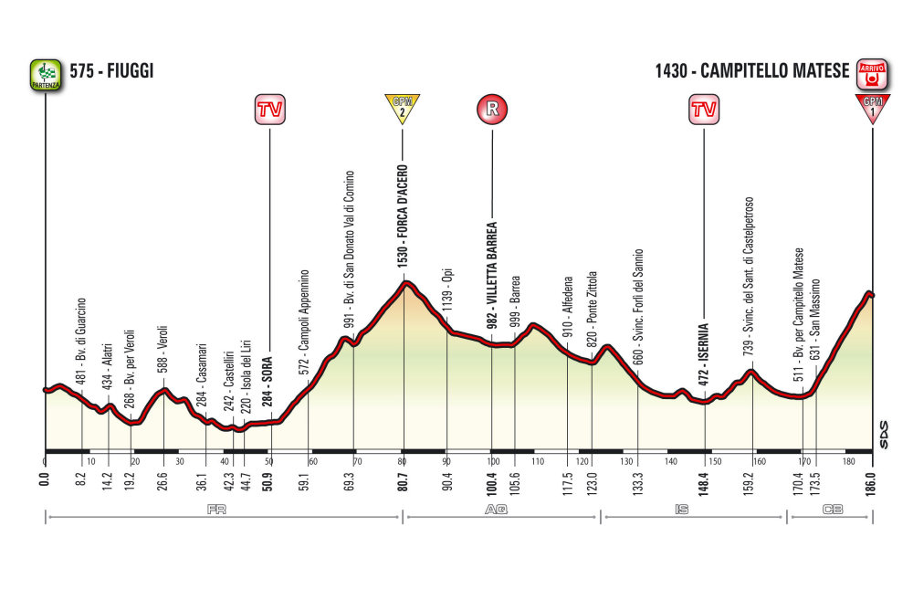Giro d’Italia 2015: etap 8 – przekroje/mapki
