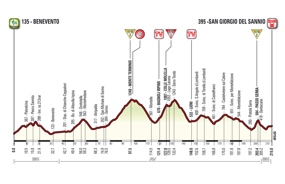 Giro d’Italia 2015: etap 9 – przekroje/mapki