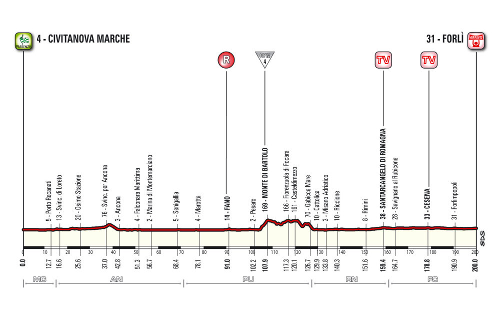 Giro d’Italia 2015: etap 10 – przekroje/mapki