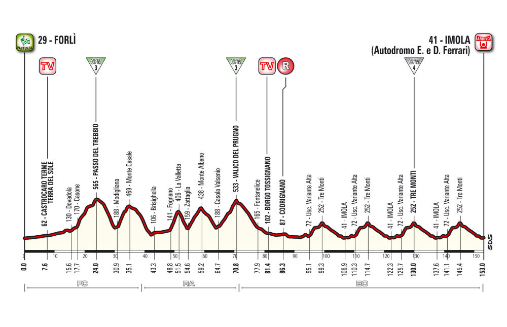 Giro d’Italia 2015: etap 11 – przekroje/mapki