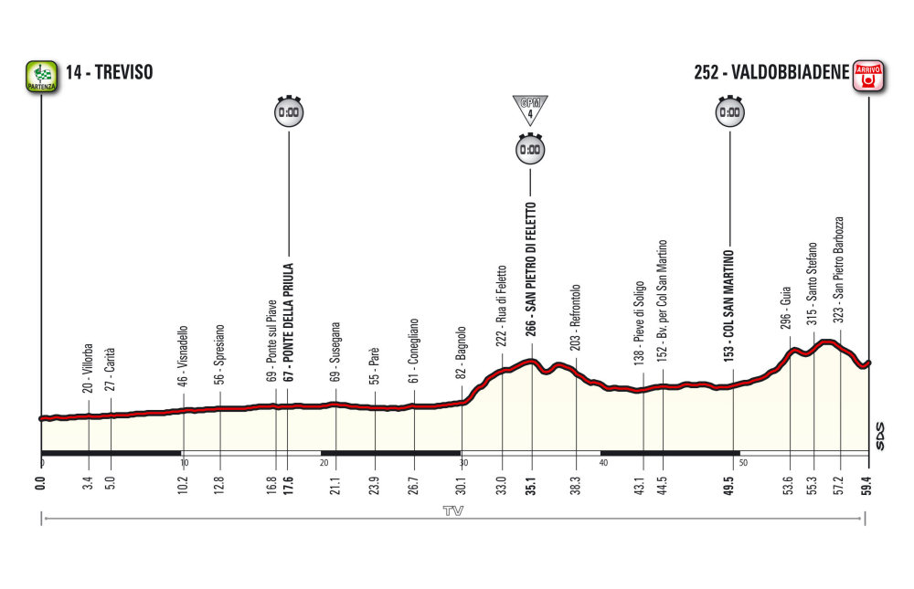 Giro d’Italia 2015: etap 14 – przekroje/mapki
