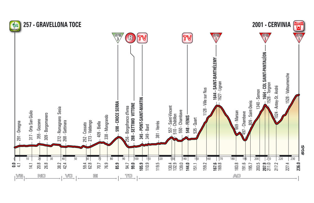 Giro d’Italia 2015: etap 19 – przekroje/mapki