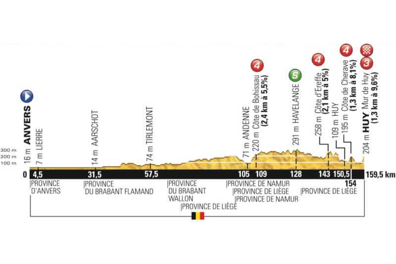 Tour de France 2015: etap 3 – przekroje/mapki