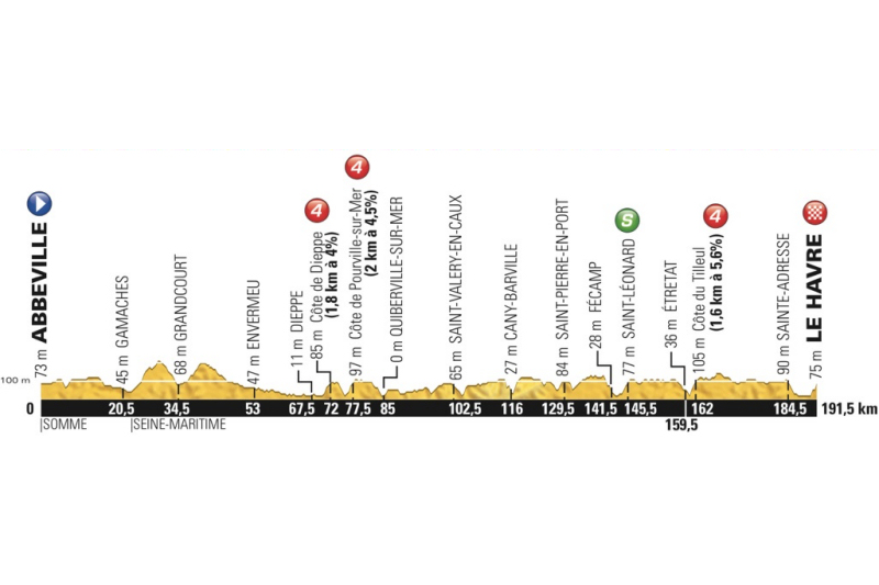Tour de France 2015: etap 6 – przekroje/mapki