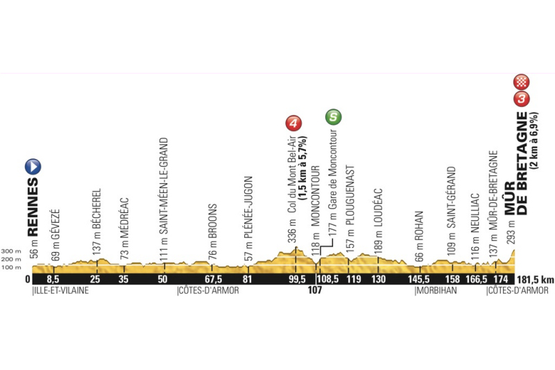 Tour de France 2015: etap 8 – przekroje/mapki