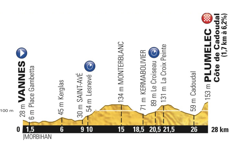 Tour de France 2015: etap 9 – przekroje/mapki