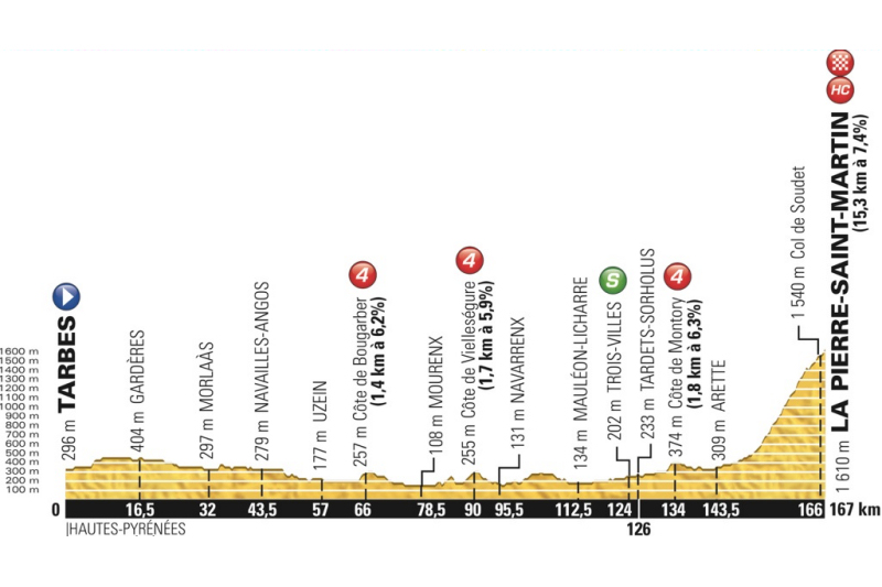 Tour de France 2015: etap 10 – przekroje/mapki