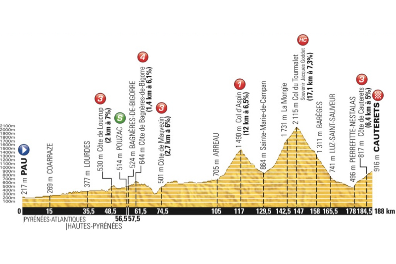 Tour de France 2015: etap 11 – przekroje/mapki