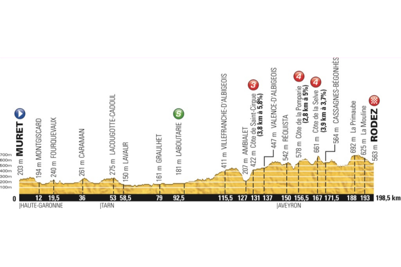 Tour de France 2015: etap 13 – przekroje/mapki
