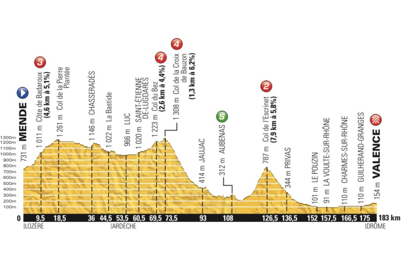 Tour de France 2015: etap 15 – przekroje/mapki